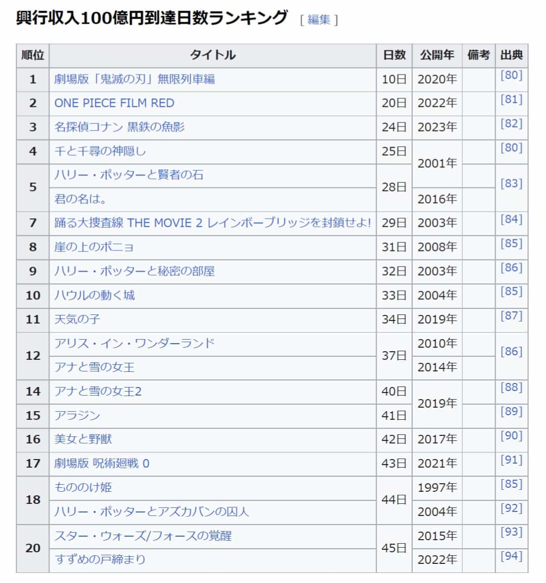图片[3]-二次元COS分享《剧场版 名侦探柯南 黑铁的鱼影》系列首部突破百亿的作品-二次元COS分享次元吧
