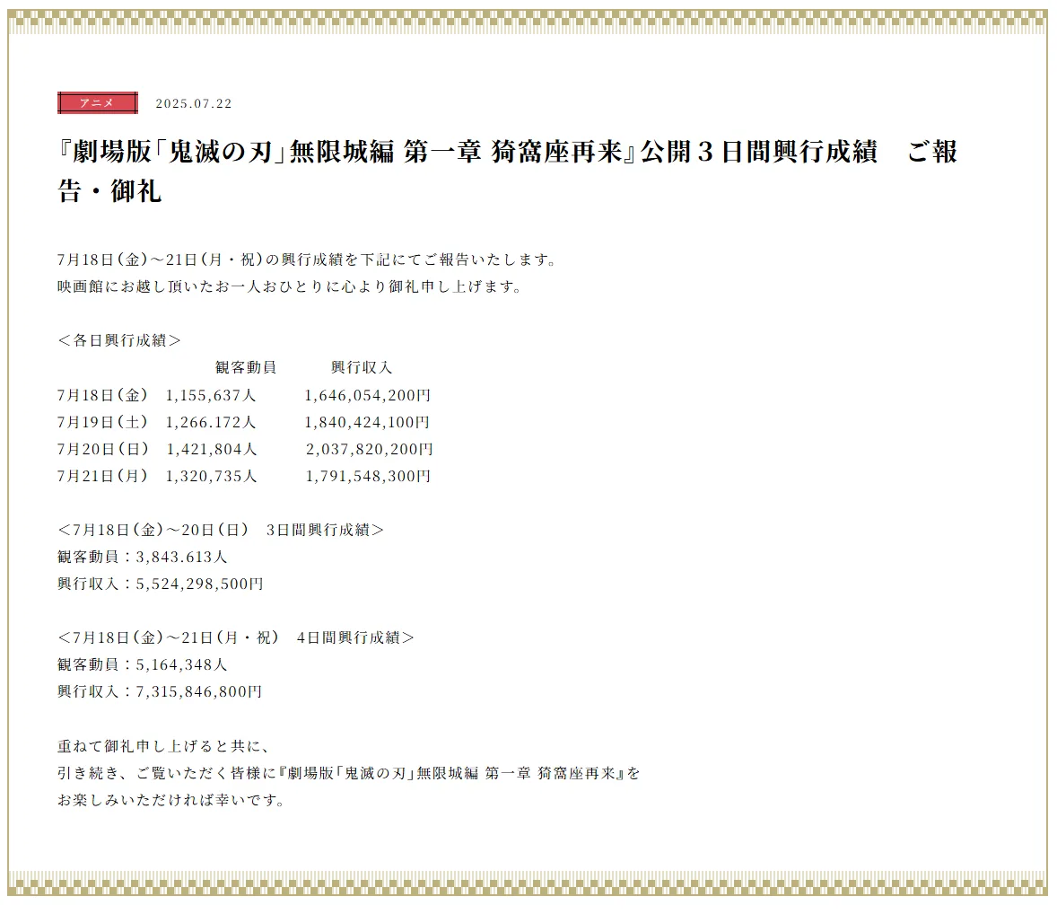图片[2]-二次元COS分享《剧场版 鬼灭之刃 无限城篇 第一章 猗窝座再来》 7 月 18 日上映，截至昨日 21 日四日票房成绩为 7,315,846,800 日元，观影人次 5,164,348 人！-二次元COS分享次元吧